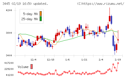 ＲＳ　Ｔｅｃｈｎｏｌｏｇｉｅｓチャート