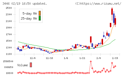ジェイテックコーポレーションチャート