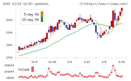 テクノフレックスチャート