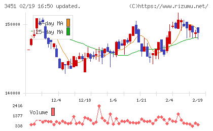 トーセイ・リート投資法人チャート