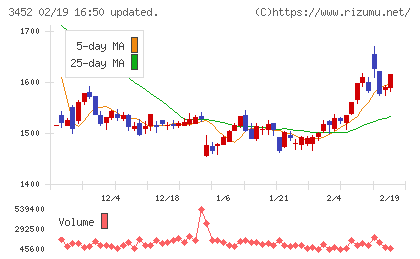 ビーロットチャート
