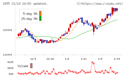 ヘルスケア＆メディカル投資法人チャート