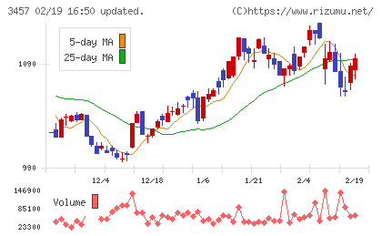 Ａｎｄ　Ｄｏホールディングスチャート