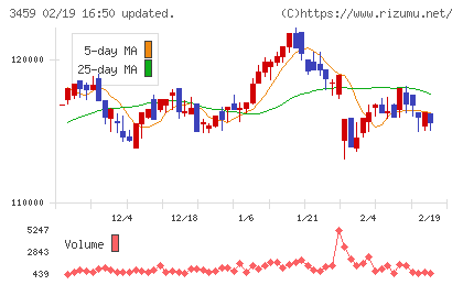 サムティ・レジデンシャル投資法人チャート