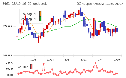 野村不動産マスターファンド投資法人チャート