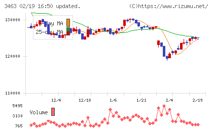 いちごホテルリート投資法人チャート
