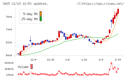 ケイアイスター不動産チャート