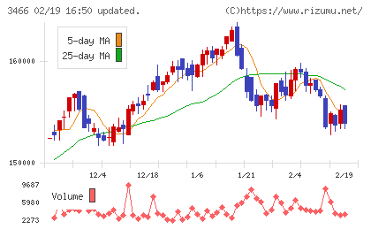 ラサールロジポート投資法人チャート