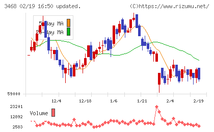 スターアジア不動産投資法人チャート