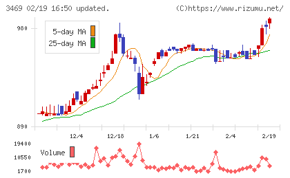 デュアルタップチャート