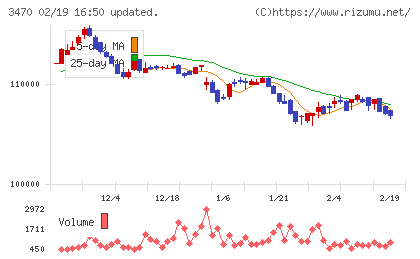 マリモ地方創生リート投資法人チャート