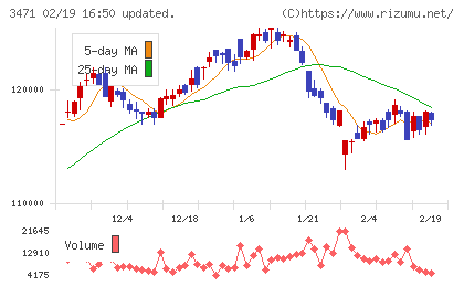 三井不動産ロジスティクスパーク投資法人チャート