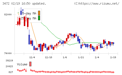 日本ホテル＆レジデンシャル投資法人チャート
