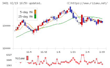 三菱地所物流リート投資法人チャート