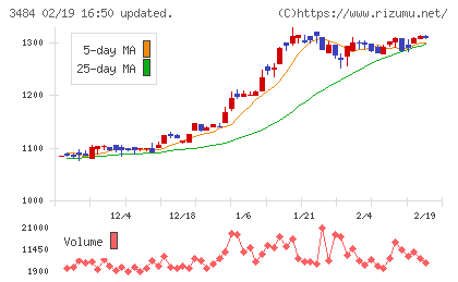 イノベーションホールディングスチャート