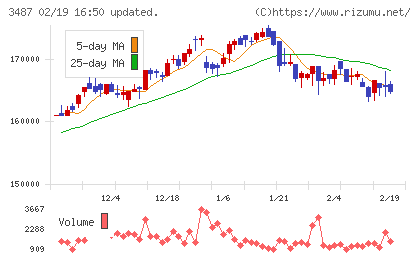 CREロジスティクスファンド投資法人チャート