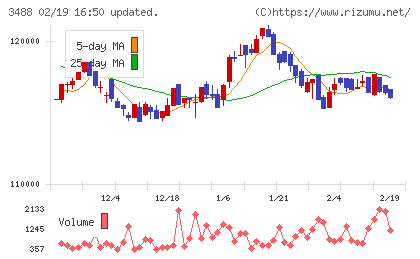 セントラル・リート投資法人チャート
