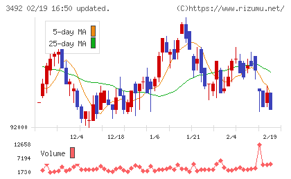 MIRARTH不動産投資法人チャート
