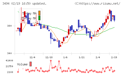 マリオンチャート