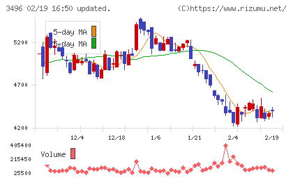 アズームチャート