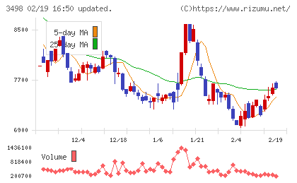 霞ヶ関キャピタルチャート