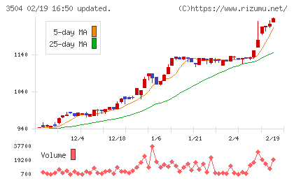 丸八ホールディングスチャート