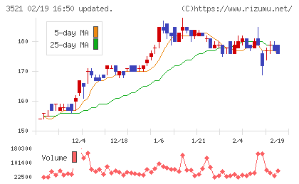 テルマー湯ホールディングスチャート