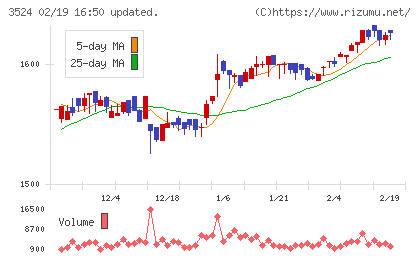 日東製網チャート