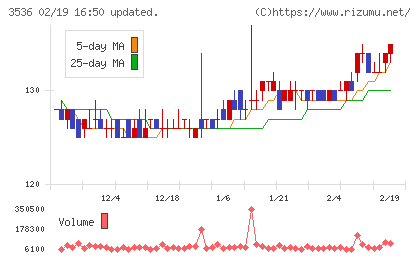 アクサスホールディングスチャート