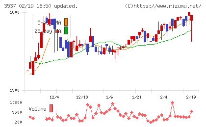 昭栄薬品チャート