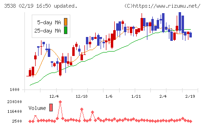 ウイルプラスホールディングスチャート