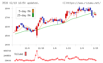 ＪＭホールディングスチャート