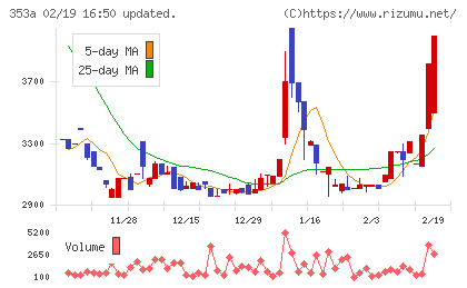 エレベーターコミュニケーションズチャート