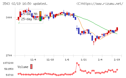コメダホールディングスチャート