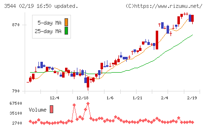 サツドラホールディングスチャート