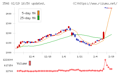 アレンザホールディングスチャート