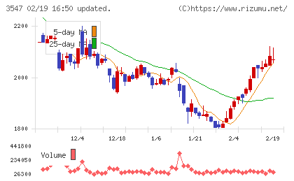 ユニシアホールディングスチャート