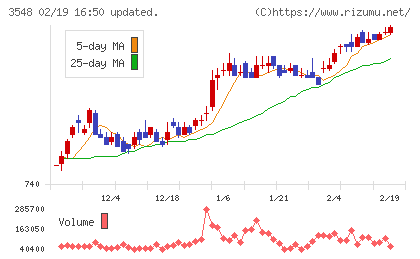 バロックジャパンリミテッドチャート