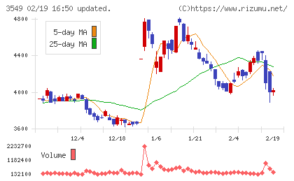クスリのアオキホールディングスチャート