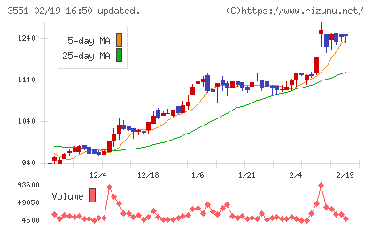 ダイニックチャート