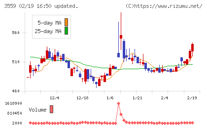 ピーバンドットコムチャート