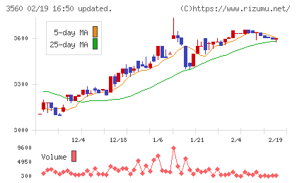 ほぼ日チャート