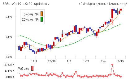 力の源ホールディングスチャート