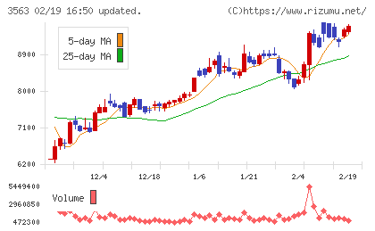 ＦＯＯＤ　＆　ＬＩＦＥ　ＣＯＭＰＡＮＩＥＳチャート
