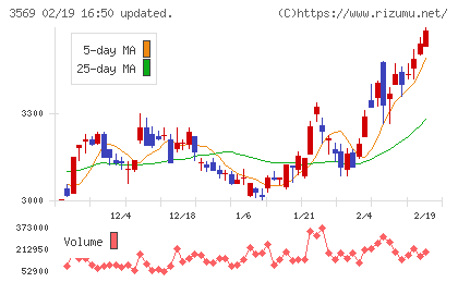 セーレンチャート