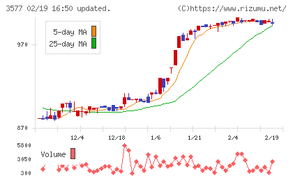 東海染工チャート