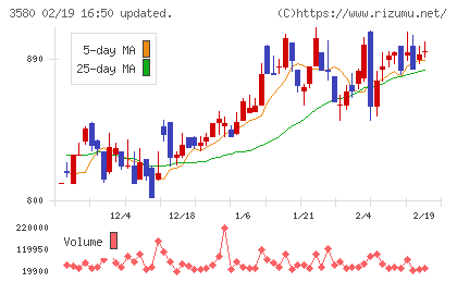 小松マテーレチャート