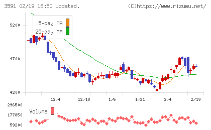 ワコールホールディングスチャート