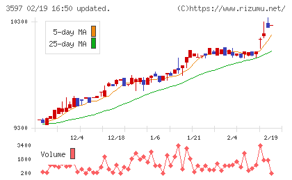 自重堂チャート