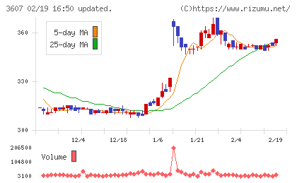 クラウディアホールディングスチャート